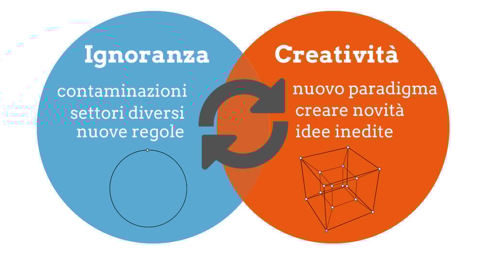 Ignoranza creativa quotidiana